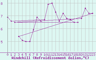 Courbe du refroidissement olien pour Kokkola Tankar