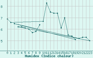 Courbe de l'humidex pour Jomfruland Fyr