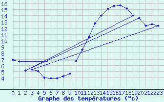 Courbe de tempratures pour Roissy (95)
