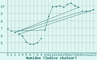 Courbe de l'humidex pour Herserange (54)