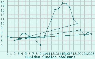 Courbe de l'humidex pour Rochefort Saint-Agnant (17)