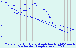 Courbe de tempratures pour Marienberg