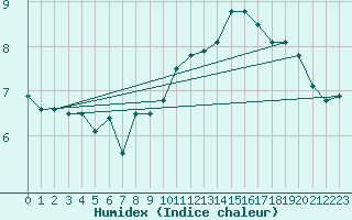 Courbe de l'humidex pour Koksijde (Be)