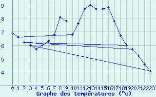 Courbe de tempratures pour Ste (34)