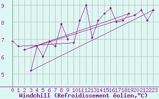 Courbe du refroidissement olien pour Tjotta
