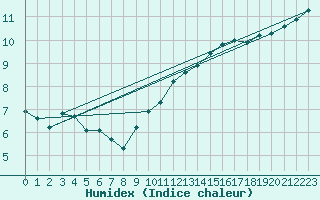 Courbe de l'humidex pour Als (30)