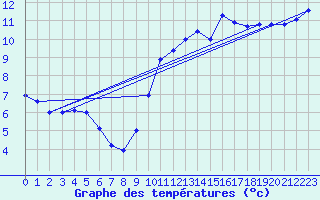 Courbe de tempratures pour Angers-Beaucouz (49)