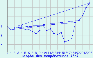 Courbe de tempratures pour Terschelling Hoorn