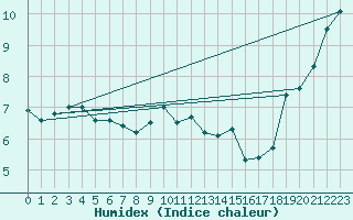 Courbe de l'humidex pour Terschelling Hoorn