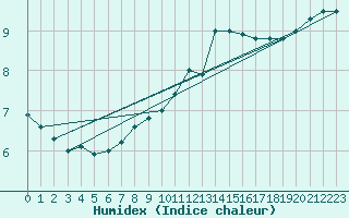 Courbe de l'humidex pour Sennybridge