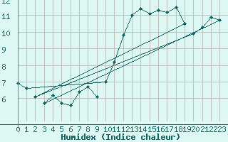 Courbe de l'humidex pour Angers-Beaucouz (49)