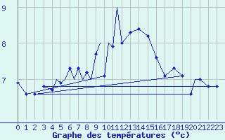 Courbe de tempratures pour Berlevag