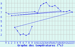 Courbe de tempratures pour Le Touquet (62)