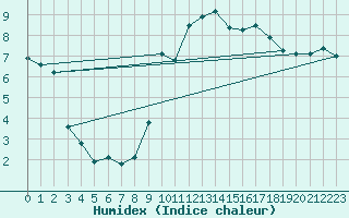 Courbe de l'humidex pour Le Touquet (62)