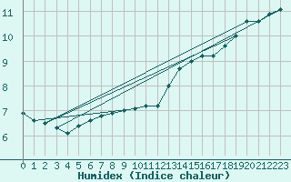 Courbe de l'humidex pour Luxeuil (70)