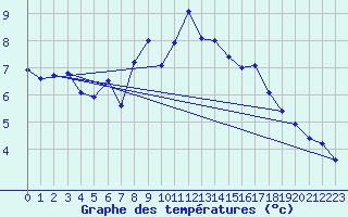 Courbe de tempratures pour Sihcajavri