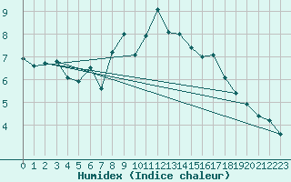 Courbe de l'humidex pour Sihcajavri