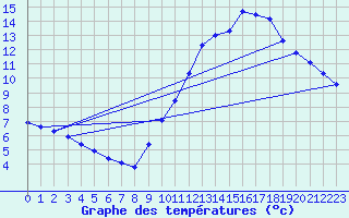 Courbe de tempratures pour Pointe du Plomb (17)