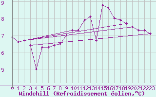 Courbe du refroidissement olien pour Leibstadt