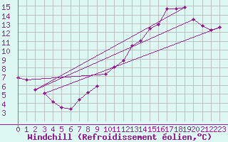 Courbe du refroidissement olien pour Brion (38)