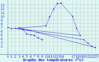 Courbe de tempratures pour Saint-Brevin (44)