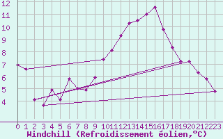 Courbe du refroidissement olien pour Tamarite de Litera