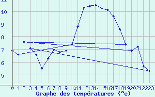 Courbe de tempratures pour Estres-la-Campagne (14)