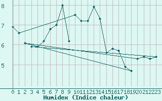 Courbe de l'humidex pour Galtuer