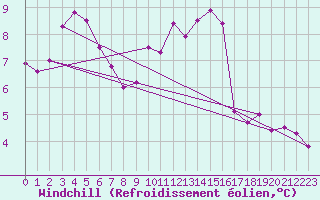 Courbe du refroidissement olien pour Evreux (27)