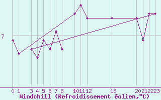 Courbe du refroidissement olien pour la bouée 62095