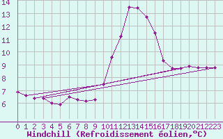 Courbe du refroidissement olien pour Hd-Bazouges (35)