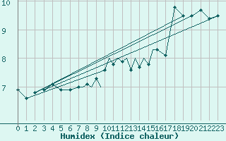 Courbe de l'humidex pour Valley
