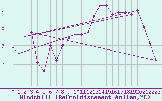 Courbe du refroidissement olien pour Biache-Saint-Vaast (62)