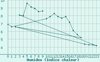 Courbe de l'humidex pour Eisenstadt