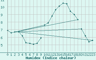 Courbe de l'humidex pour Millau (12)