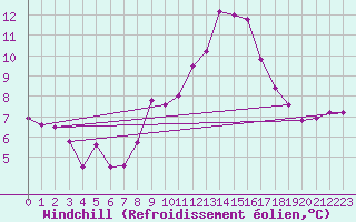 Courbe du refroidissement olien pour Beograd