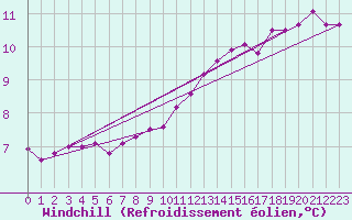 Courbe du refroidissement olien pour Manston (UK)