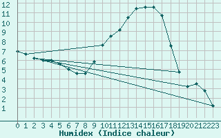 Courbe de l'humidex pour Leipzig