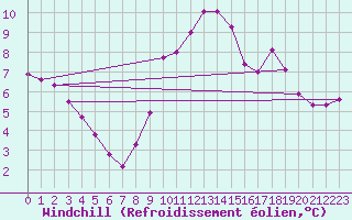 Courbe du refroidissement olien pour Saint-Brevin (44)
