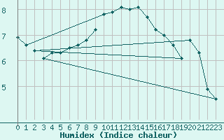 Courbe de l'humidex pour Walney Island