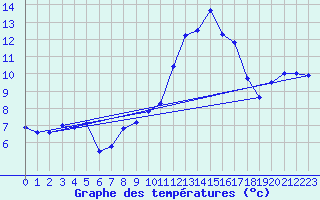 Courbe de tempratures pour Besson - Chassignolles (03)