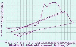 Courbe du refroidissement olien pour Tthieu (40)