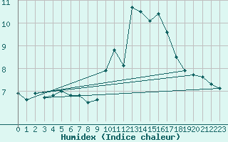 Courbe de l'humidex pour Nice (06)