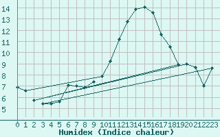 Courbe de l'humidex pour Angoulme - Brie Champniers (16)