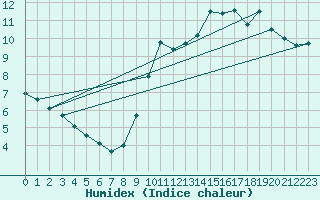 Courbe de l'humidex pour Dunkerque (59)