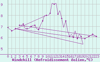 Courbe du refroidissement olien pour Guernesey (UK)