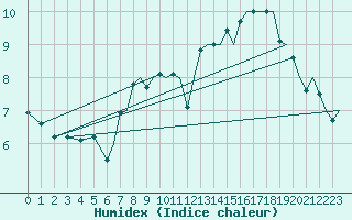 Courbe de l'humidex pour Platform Awg-1 Sea