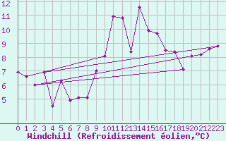 Courbe du refroidissement olien pour Quimper (29)
