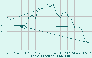 Courbe de l'humidex pour Emden-Koenigspolder