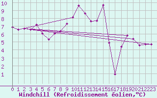 Courbe du refroidissement olien pour Saclas (91)